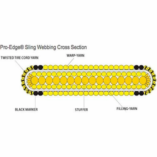 Liftex® Pro-Edge® 3"W 18'L 1 Ply Eye & Eye Poly Web Sling Flat Eyes - Image 4