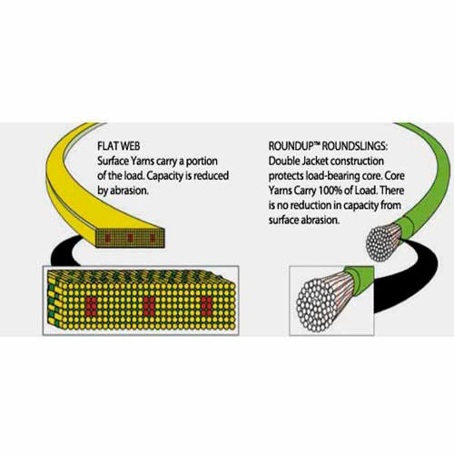 Liftex® RoundUp™ 1"W 3'L Endless Poly Roundsling, Green - Image 2